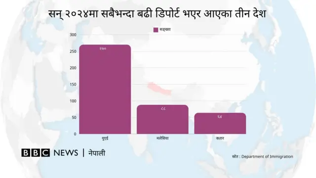 नेपाली देशनिकालामा परेका देश