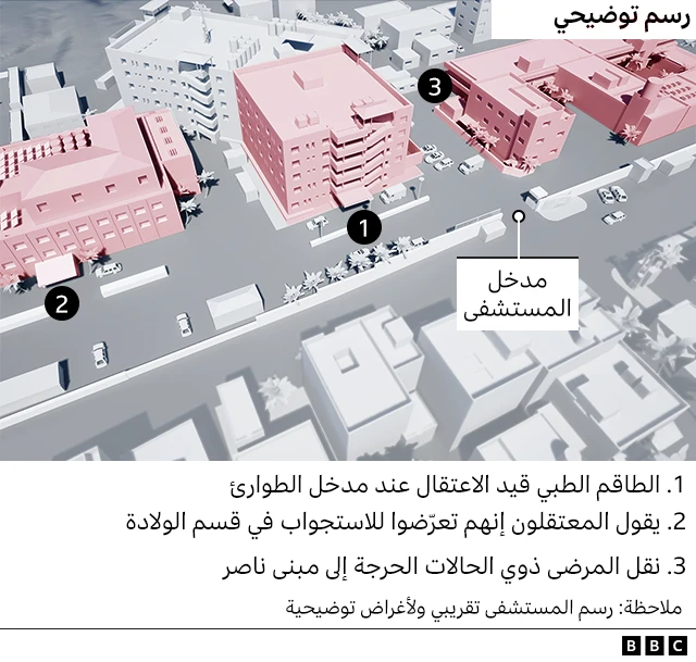 رسم توضيحي لأقسام من المستشفى
