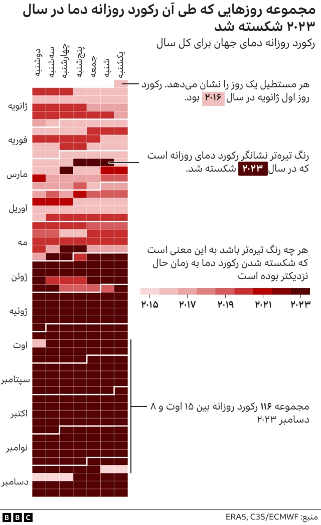 دمای سال ۲۰۲۳
