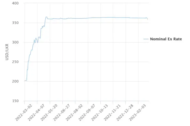 டாலருக்கு எதிரான இலங்கை ரூபா மதிப்பு அதிகரிப்பு