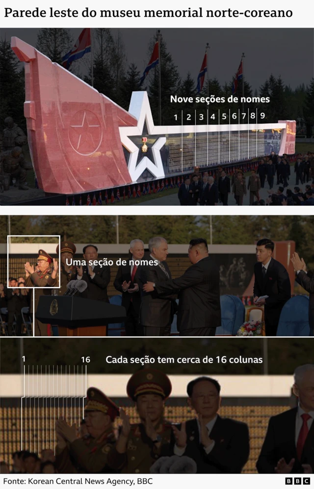 O composto contém três imagens anotadas da parede leste. A imagem superior é uma imagem ampla da parede leste, com nove seções de nomes marcadas por números. A segunda imagem destaca uma seção de nomes. A terceira imagem é um close-up mostrando 16 colunas em uma seção.