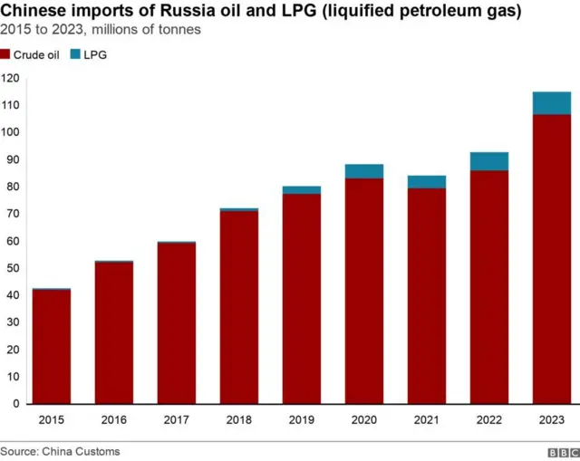መጠን ንግዲ ቻይናን ሩስያን
