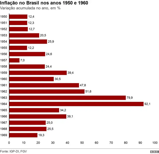 Gráfico mostra inflação no Brasil nos anos 1950 e 1960