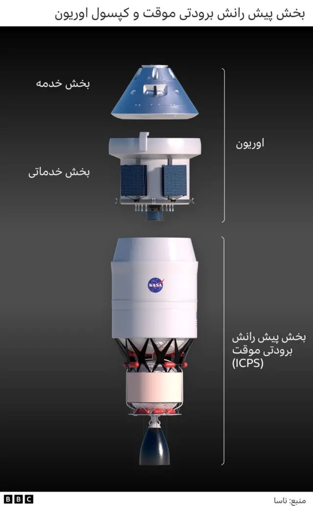 بخش پیش‌رانش برودتی موقت و کپسول اوریون