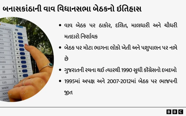 બનાસકાંઠા, વાવ વિધાનસભા બેઠક, રાજકીય ઇતિહાસ, ગુજરાતની ચૂંટણી, ગુજરાત પેટાચૂંટણી 2024, રાજકારણ, ગેનીબહેન ઠાકોર, બીબીસી ગુજરાતી