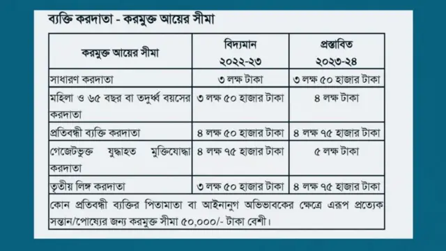 করমুক্ত আয়ের সীমা