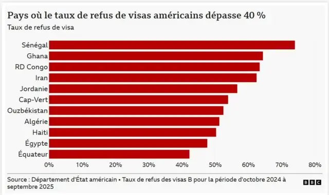 Diagramme du taux de refus de visas américains