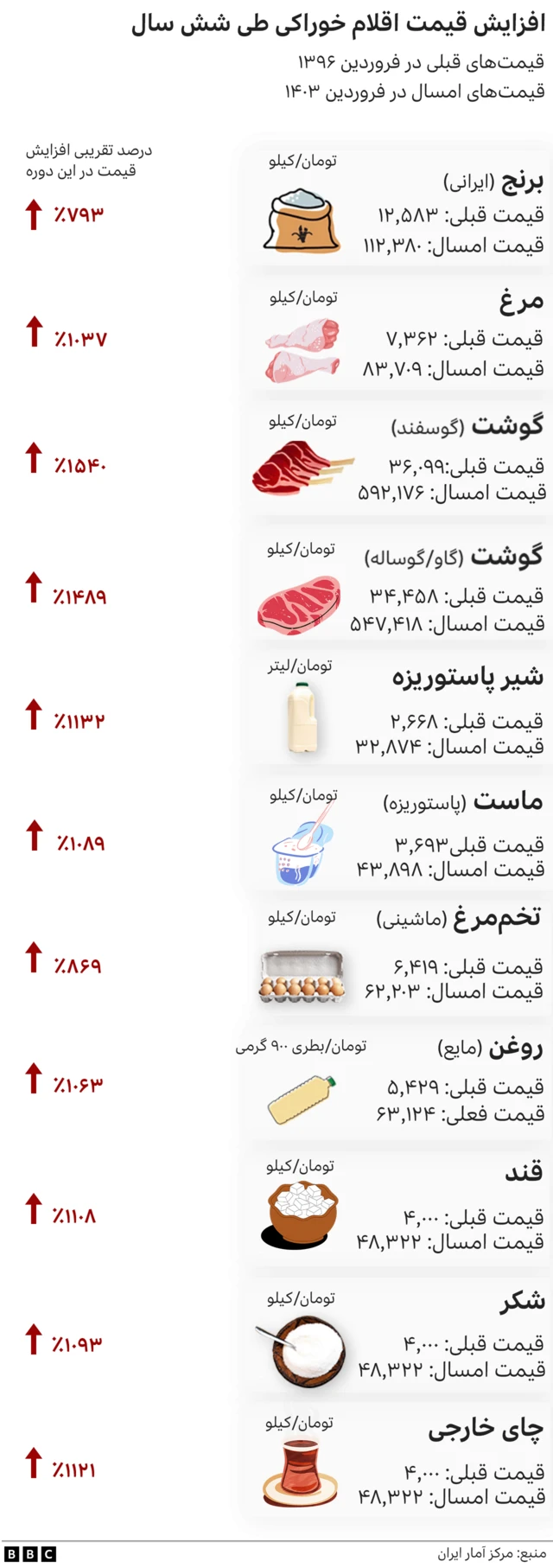 افزایش قیمت مواد خوراکی