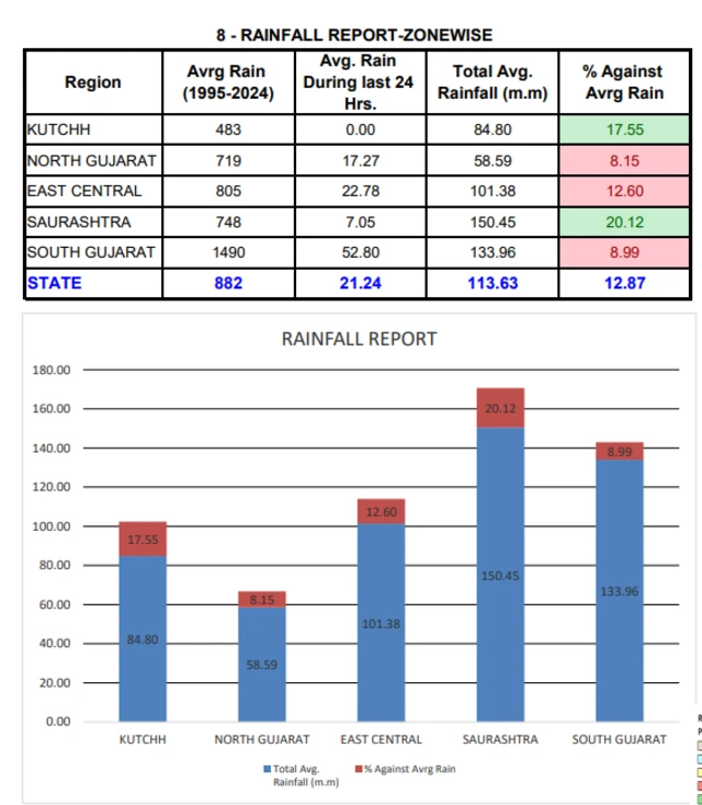 બીબીસી ગુજરાતી ગુજરાત હવામાન વરસાદ આગાહી ગાજવીજ ચોમાસું