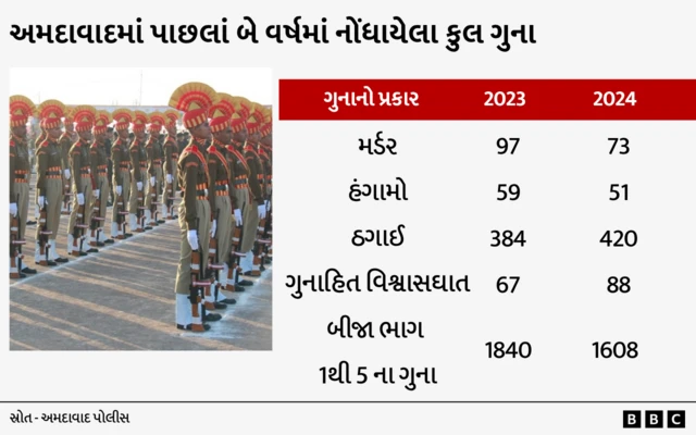 બીબીસી ગુજરાતી, ગુનાખોરી, અમદાવાદ, અમદાવાદ પોલીસ, પોલીસ વિભાગ, ગુજરાત પોલીસ