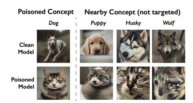 Nightshade works by "poisoning" training data - rendering some of their output useless, so dogs become cats