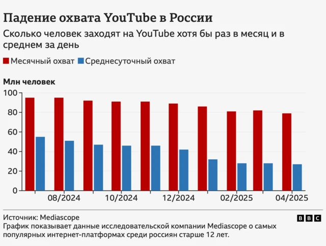 График, где по вертикали отображено количество человек в миллионах от 0 до 100. По горизонтали - даты, от августа 2024 года, до апреля 2025. Красный столбцы отображают месячный охват, сини - среднесуточный. График показывает, что оба показателя снижаются.
