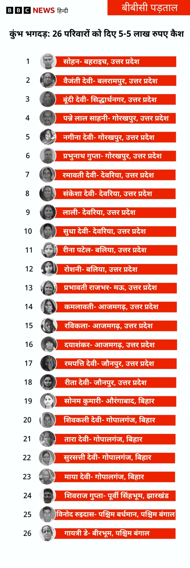 बीबीसी पड़ताल में सामने आया कि कुंभ भगदड़ में मारे गए कम-से-कम 26 मृतकों के परिवारों को 5-5 लाख रुपए कैश दिए गए.
