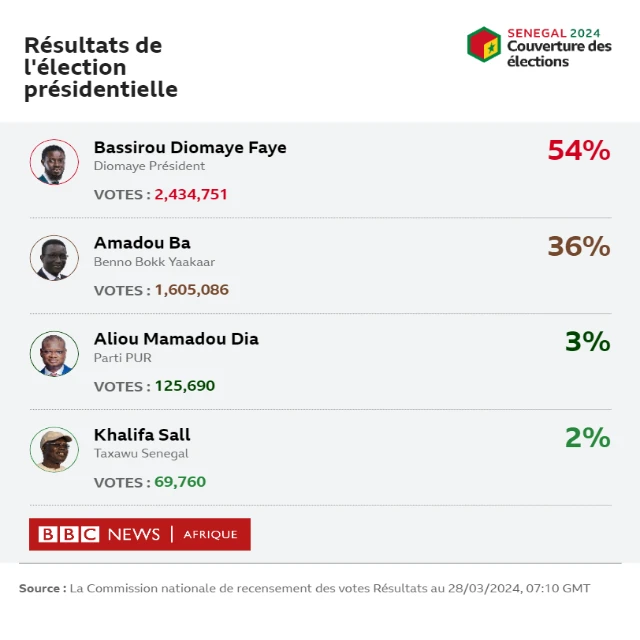 Résultats de la présidentielle