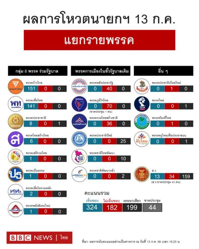 ผลการโหวตจาก ส.ส.