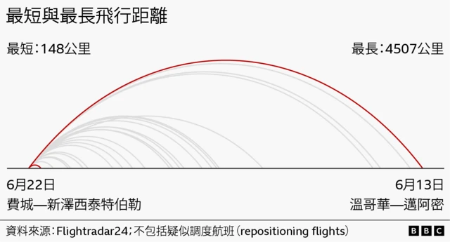 用圖形方式比較航班長度：最短行程是 6 月 22 日從費城飛往泰特伯勒（Teterboro），距離為 92 英里（148 公里）；而最長行程約為 6 月 13 日從溫哥華飛往邁阿密（Miami），約 2,800 英里（4,507 公里），並以弧線長度不一的示意圖加以呈現。資料來源為 FlightRadar24，且未包含看起來可能屬於「調位／換位（repositioning）」的航班。