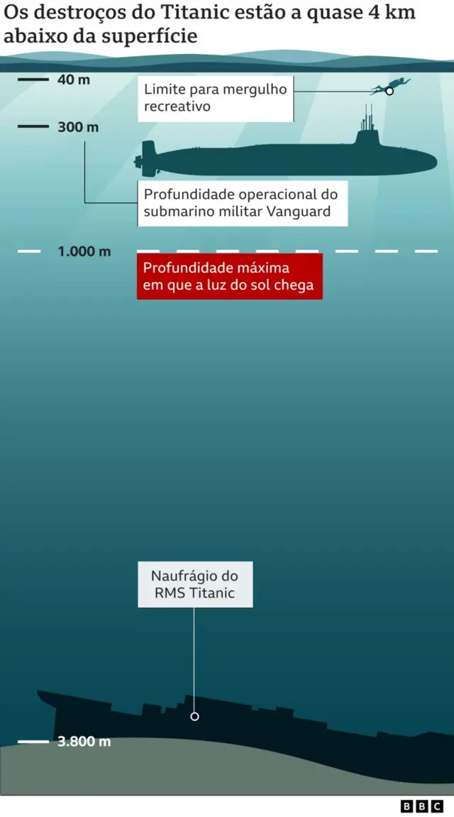 Ilustração mostra a profundidade dos destroços do Titanic