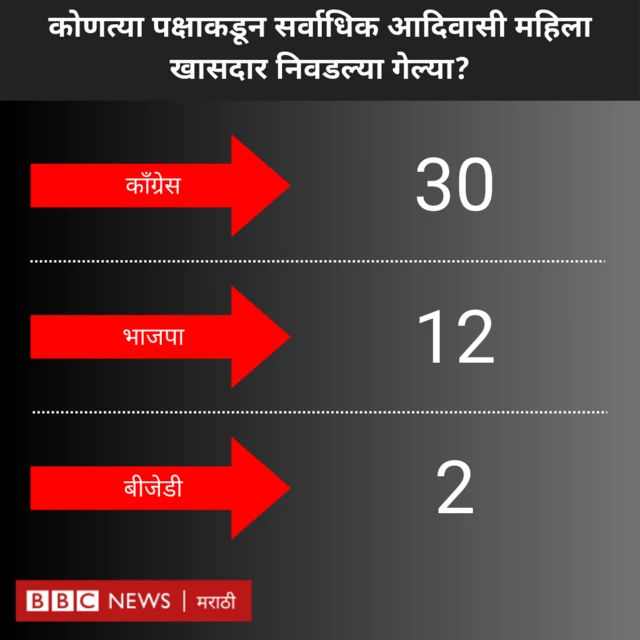 कोणत्या पक्षाकडून सर्वाधिक आदिवासी महिला खासदार निवडल्या गेल्या?