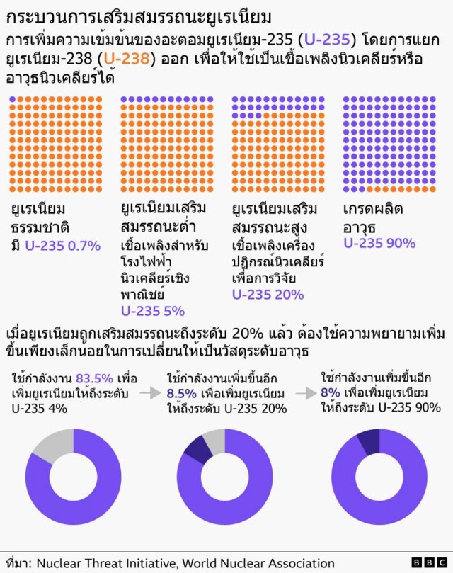 Graphic shows how different concentrations of U-235 in uranium affect its potential use.