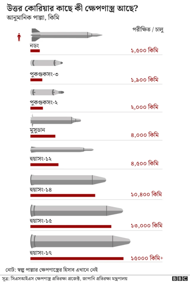 উত্তর কোরিয়ার কাছে ১৫০০ থেকে ১৫০০০ দূরে আঘাত করতে সক্ষম বিভিন্ন ক্ষমতার যেসব ক্ষেপণাস্ত্র আছে