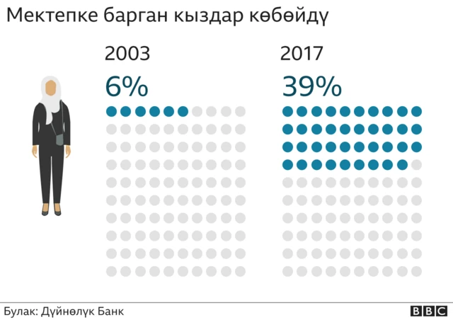 Афганистандагы мектепке барган кыздардын графикасы