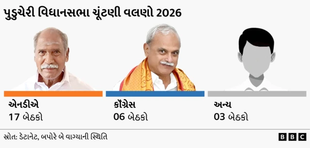 વિધાનસભા ચૂંટણી 2026, પરિણામ, વિજય વિધાનસભા ચૂંટણી 2026, પરિણામ, વિજય વિધાનસભા ચૂંટણી 2026 : પશ્ચિમ બંગાળમાં ટીએમસી અને ભાજપમાં કોણ આગળ, વિજયની પાર્ટીએ તામિલનાડુમાં સૌને કેવી રીતે ચોંકાવ્યા?
