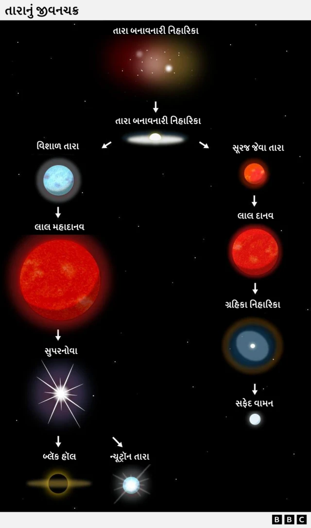 બીબીસી ગુજરાતી, ગુજરાત, બીબીસી, અમદાવાદ, બ્રહ્માંડ, તારા, ખગોળશાસ્ત્ર