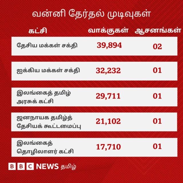 இலங்கை நாடாளுமன்றத் தேர்தல்: முதல்முறையாக தமிழர் பகுதிகளில் தேசியக் கட்சி முன்னிலை