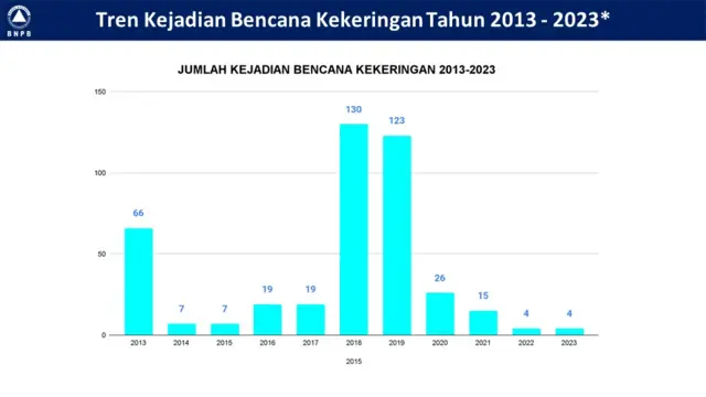 Grafik tren kejadian bencana kekeringan 2013-2023