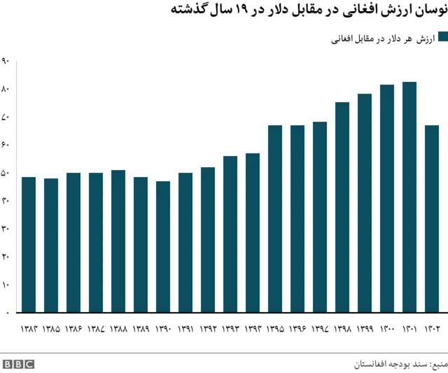سند بودجه افغانستان