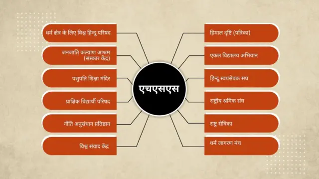 नेपाळमध्ये एचएसएसच्या 12 संघटना कार्यरत आहेत.