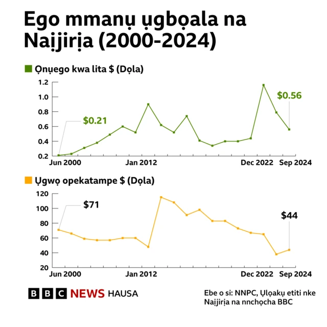Ọnụego mmanụ ụgbọala kwa lita na dọla.