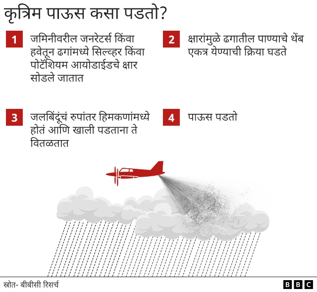 क्लाऊड सीडिंगमुळे अतिवृष्टी झाली?