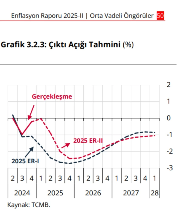 Çıktı açığı grafiği