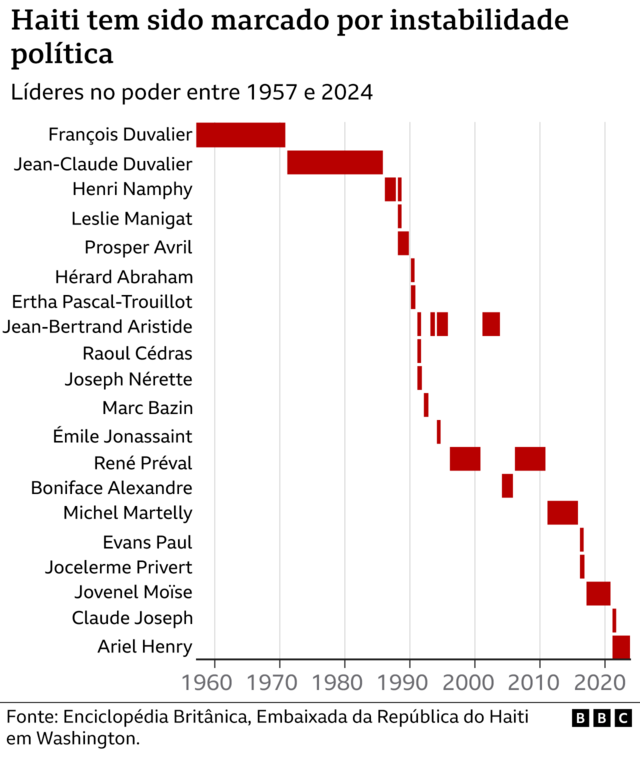 Gráfico mostra líderes que estiveram no poder no Haiti entre 1957 e 2024