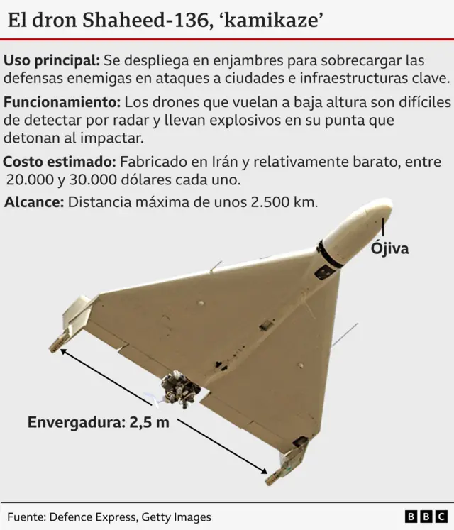 Descripción del tipo de dron usado por Rusia, con su envergadura y funciones. 