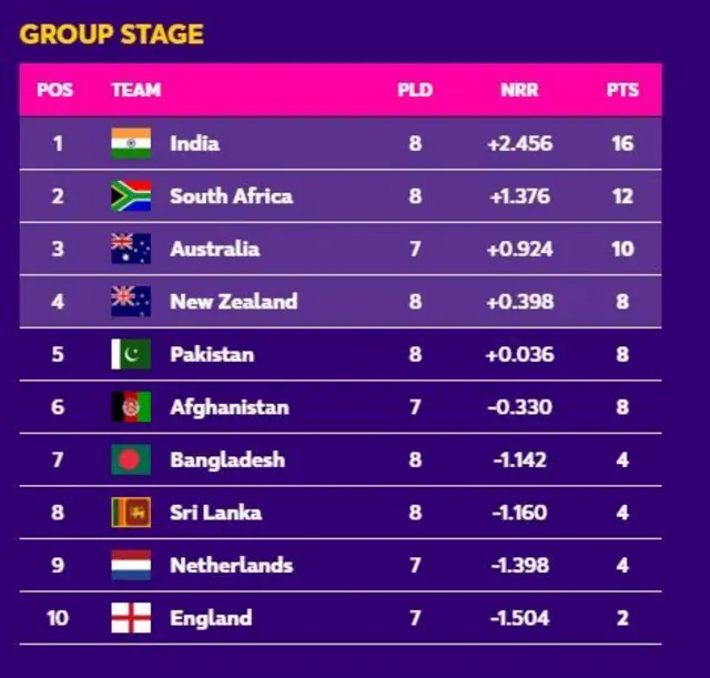 పాయింట్ల పట్టిక