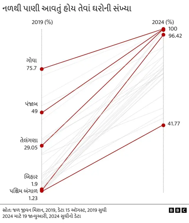 જળ જીવન મિશન બીબીસી ગુજરાતી