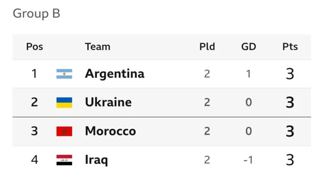 Men Olympics football group B
