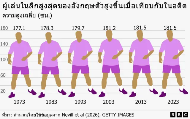 Graphic showing how the average heights of players in England's top division have increased from 177.1cm in 1973 to 181.5cm in 2023.