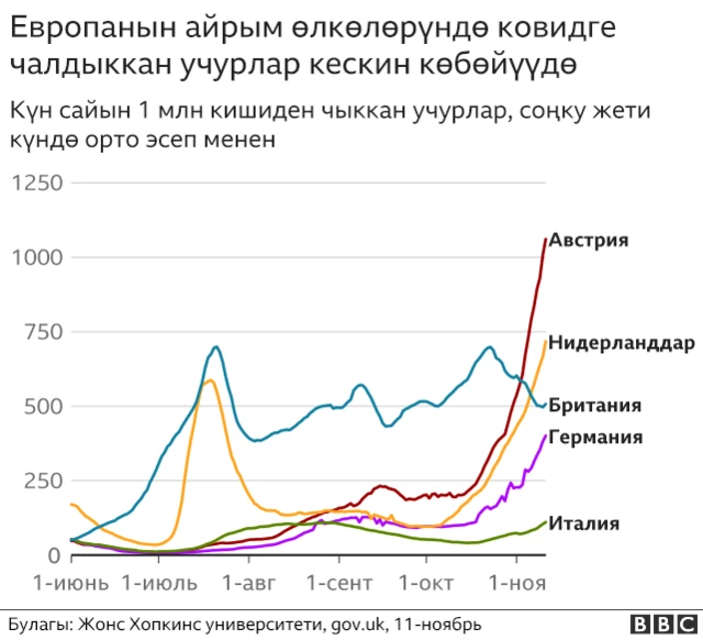 Европада коронавирус күчөөдө