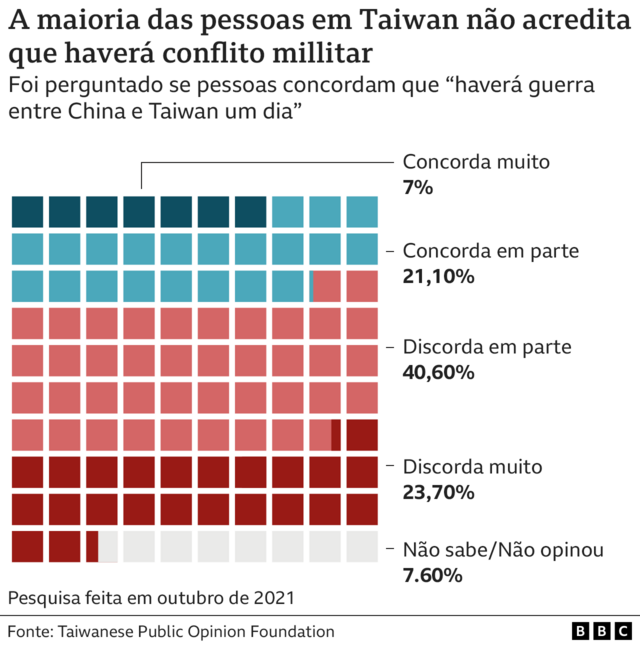 Gráfico mostra que maior parte da população discorda em parte ou discorda muito da frase 'haverá guerra entre China e Taiwan um dia'