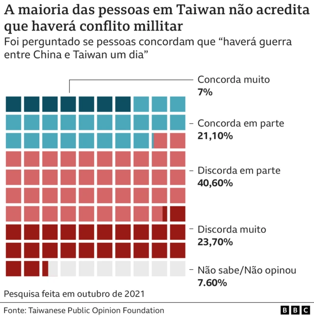 Gráfico mostra que maior parte da população discorda em parte ou discorda muito da frase 'haverá guerra entre China e Taiwan um dia'