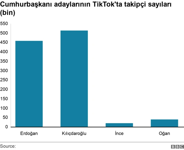 Cbaşkanı adayları TikTok