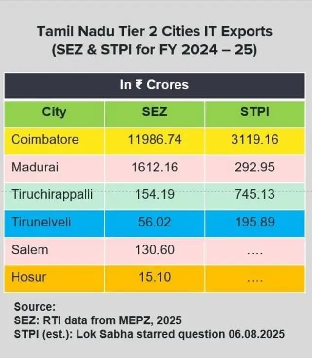 கோவை வளர்ச்சி, தொழில் வளர்ச்சி, ஐடி வளர்ச்சி, மென்பொருள் ஏற்றுமதி