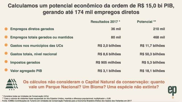 Gráfico com o potencial econômico da visitaçãovan dijk fifa 23parques nacionais brasileiros 