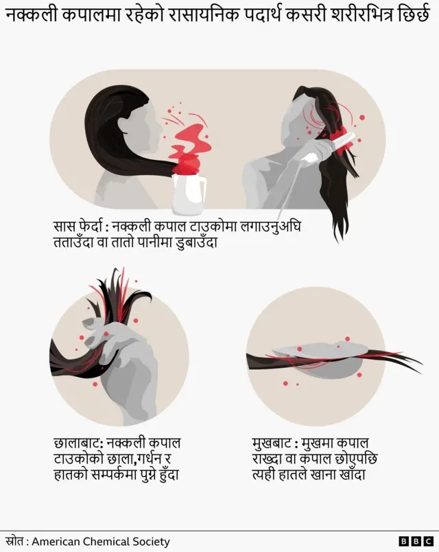 रासायनिक पदार्थ कसरी शरीरभित्र पस्छन् भन्नेबारे बताउने इन्फोग्राफिक। यसमा तीन तस्बिर छन् पहिलो तापसँगको संसर्गमा यस्ता नक्कली कपालबाट निस्कने धुवाँ वा बाफ श्वास प्रश्वासमार्फत् भित्रिने, दोस्रो छालाको सम्पर्कमार्फत् र अर्को कपाल छोएको हात मुखमा पुग्दा