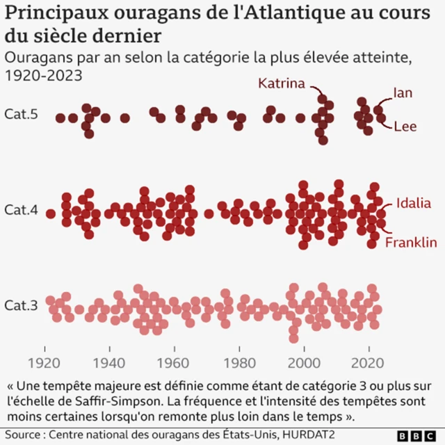 Illustration des ouragans