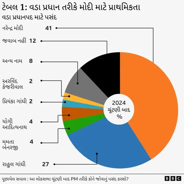વડા પ્રધાન તરીકે મોદી માટે પ્રાથમિકતા