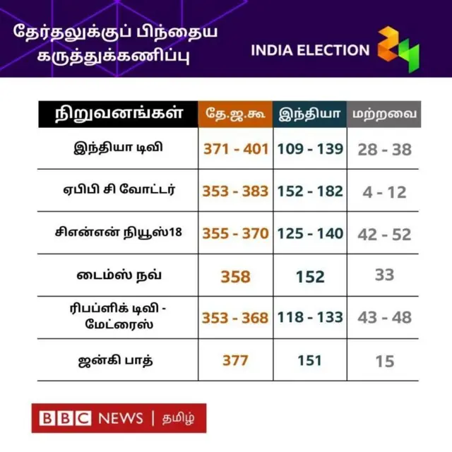 இந்திய நாடாளுமன்றத் தேர்தல் 2024, பா.ஜ.க, காங்கிரஸ், கருத்துக்கணிப்புகள்